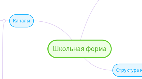 Mind Map: Школьная форма