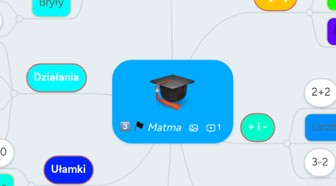 Mind Map: Matma