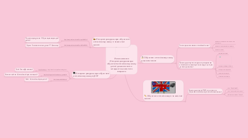 Mind Map: Использование Интернет-ресурсов при обучению английскому языку детей дошкольного и младшего школьного возраста