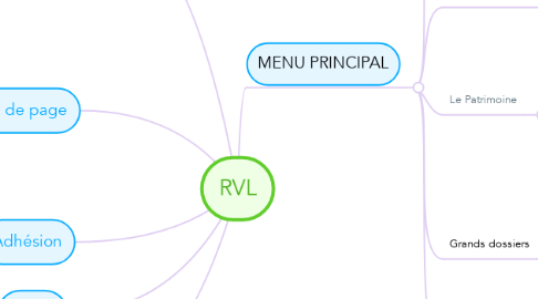 Mind Map: RVL