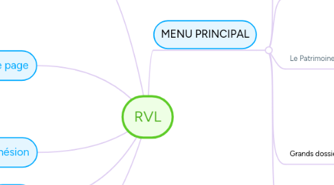 Mind Map: RVL