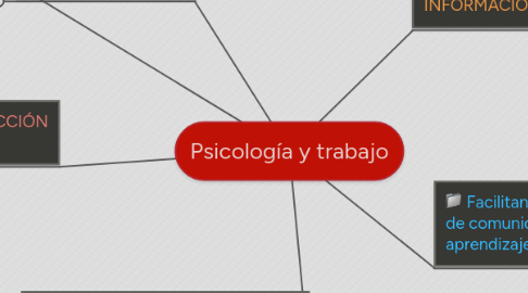 Mind Map: Psicología y trabajo