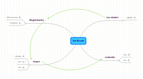 Mind Map: DA-Model