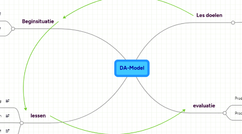 Mind Map: DA-Model