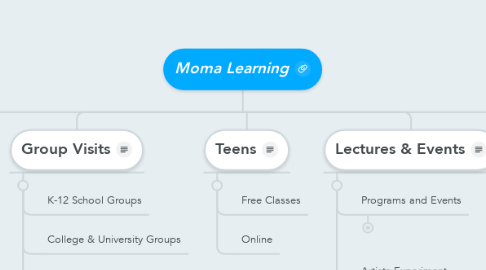 Mind Map: Moma Learning