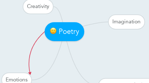 Mind Map: Poetry