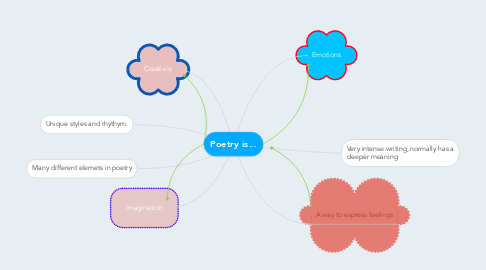 Mind Map: Poetry is...