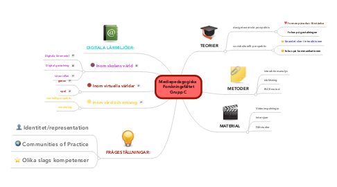 Mind Map: Mediepedagogiska  Forskningsfältet Grupp C