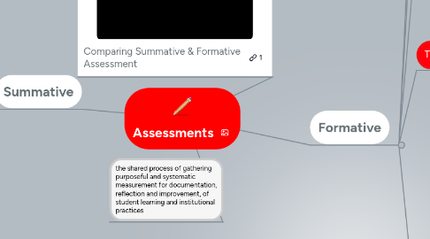 Mind Map: Assessments