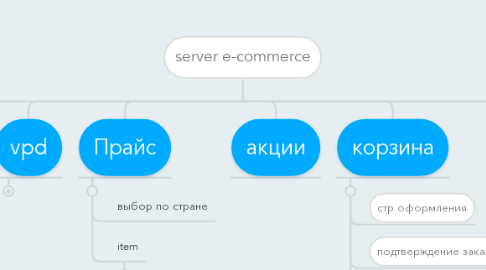 Mind Map: server e-commerce