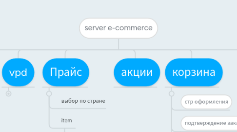 Mind Map: server e-commerce