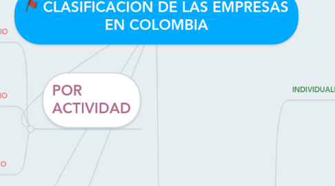 Mind Map: CLASIFICACION DE LAS EMPRESAS EN COLOMBIA