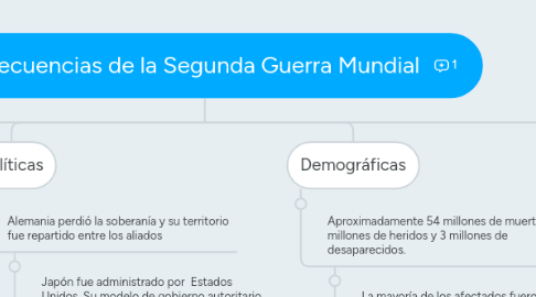 Mind Map: Consecuencias de la Segunda Guerra Mundial