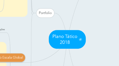 Mind Map: Plano Tático 2018