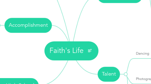 Mind Map: Faith's Life