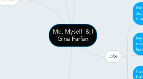 Mind Map: Me, Myself & I Gina Farfan