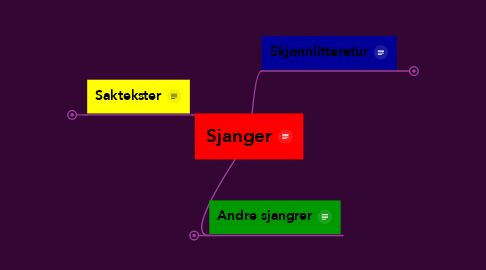 Mind Map: Sjanger