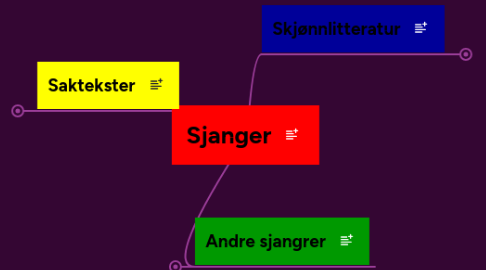 Mind Map: Sjanger