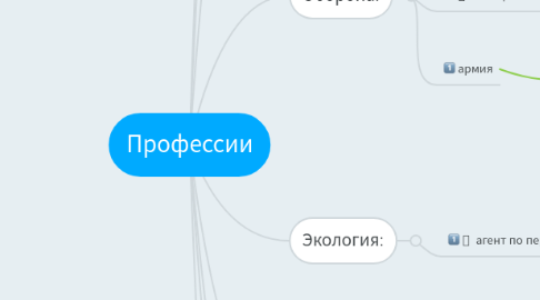 Mind Map: Профессии