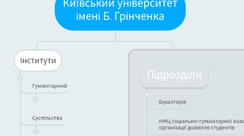 Mind Map: Київський університет імені Б. Грінченка