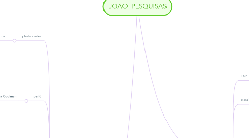 Mind Map: JOAO_PESQUISAS