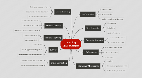 Mind Map: Learning Environments