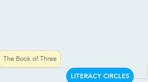 Mind Map: LITERACY CIRCLES