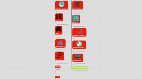 Mind Map: Elementos Principales de un Ordenador