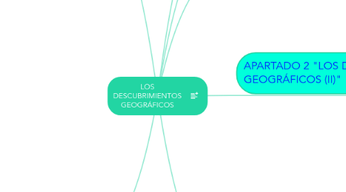 Mind Map: LOS DESCUBRIMIENTOS GEOGRÁFICOS