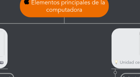 Mind Map: Elementos principales de la computadora