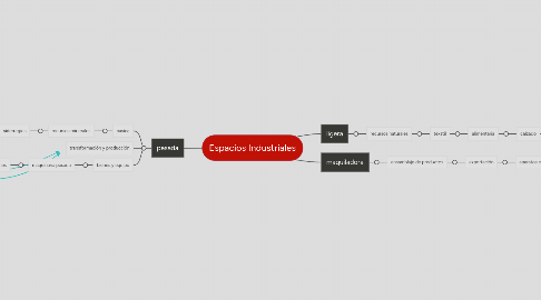 Mind Map: Espacios Industriales