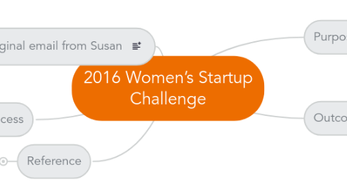 Mind Map: 2016 Women’s Startup Challenge