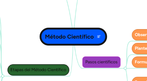 Mind Map: Método Científico