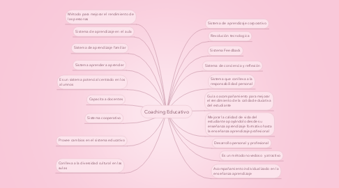 Mind Map: Coaching Educativo