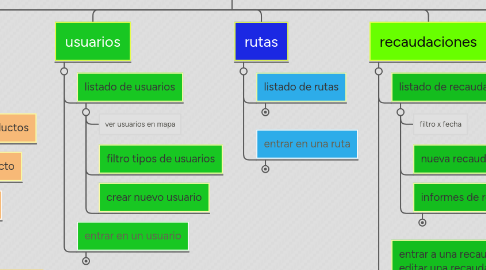 Mind Map: funcionalidades admin