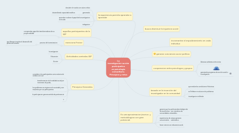 Mind Map: La investigación-acción participativa en psicología comunitaria. Principios y retos