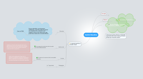 Mind Map: Gestión Educativa