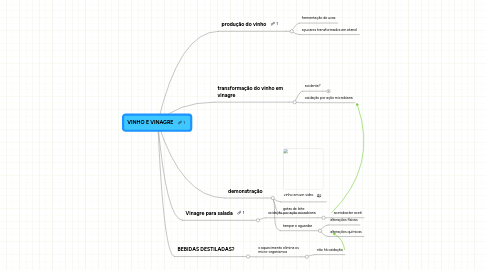 Mind Map: VINHO E VINAGRE