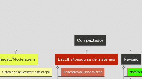 Mind Map: Compactador