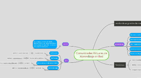 Mind Map: Comunidades Virtuales de Aprendizaje en Red