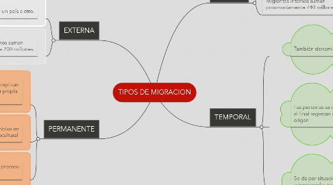 Mind Map: TIPOS DE MIGRACION
