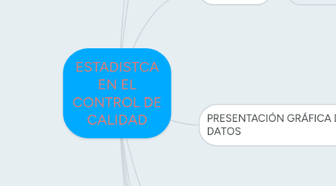 Mind Map: ESTADISTCA EN EL CONTROL DE CALIDAD