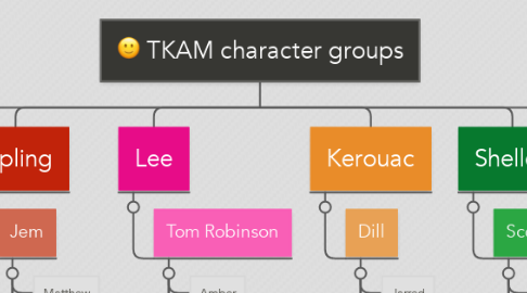 Mind Map: TKAM character groups