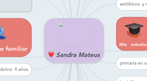 Mind Map: Sandra Mateus