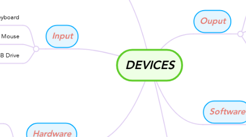 Mind Map: DEVICES