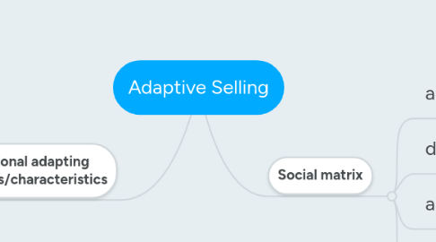 Mind Map: Adaptive Selling