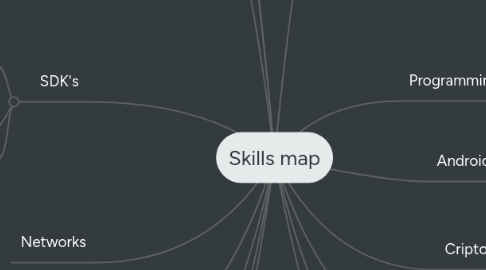 Mind Map: Skills map