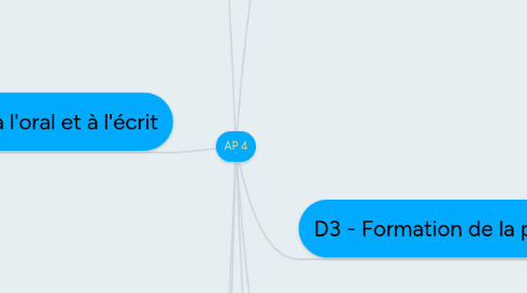 Mind Map: AP 4