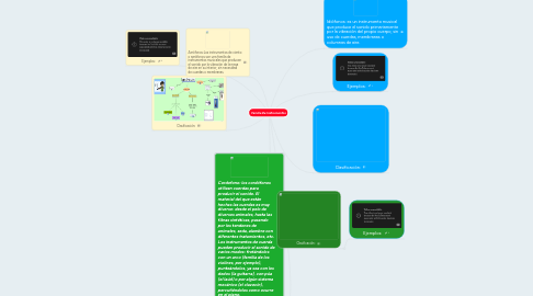 Mind Map: Familia De Instrumentos