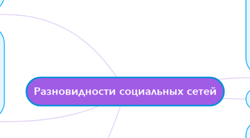 Mind Map: Разновидности социальных сетей